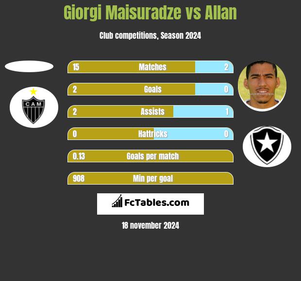 Giorgi Maisuradze vs Allan h2h player stats