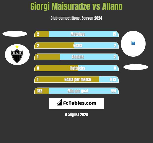 Giorgi Maisuradze vs Allano h2h player stats