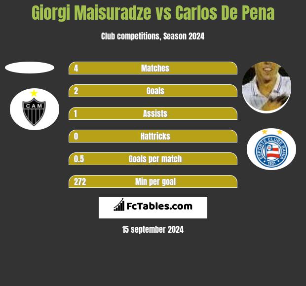 Giorgi Maisuradze vs Carlos De Pena h2h player stats