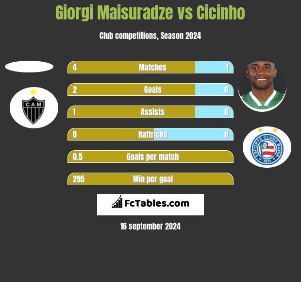 Giorgi Maisuradze vs Cicinho h2h player stats