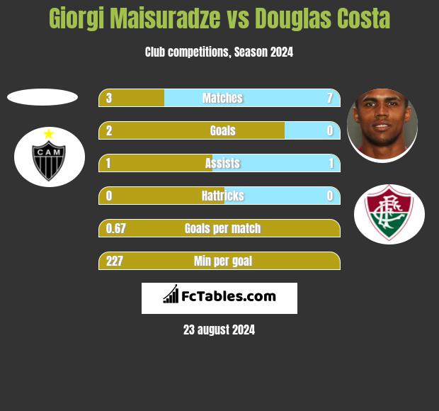 Giorgi Maisuradze vs Douglas Costa h2h player stats