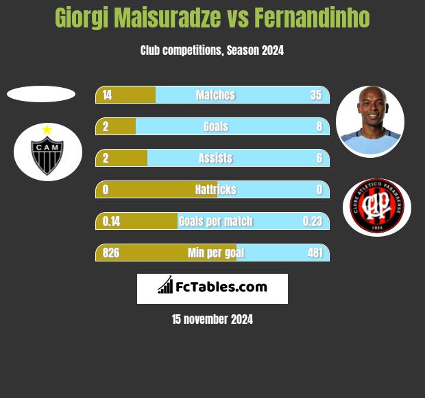 Giorgi Maisuradze vs Fernandinho h2h player stats