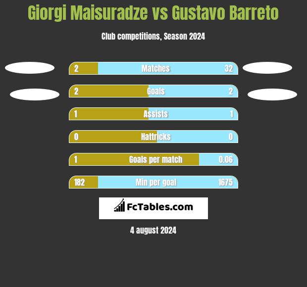 Giorgi Maisuradze vs Gustavo Barreto h2h player stats