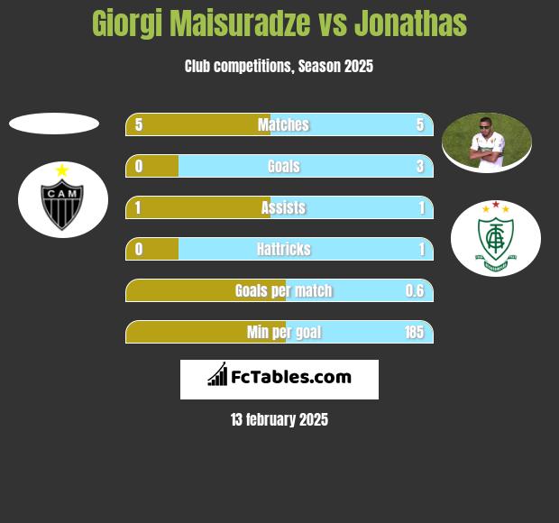 Giorgi Maisuradze vs Jonathas h2h player stats