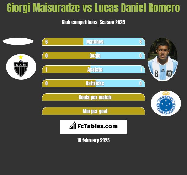 Giorgi Maisuradze vs Lucas Daniel Romero h2h player stats