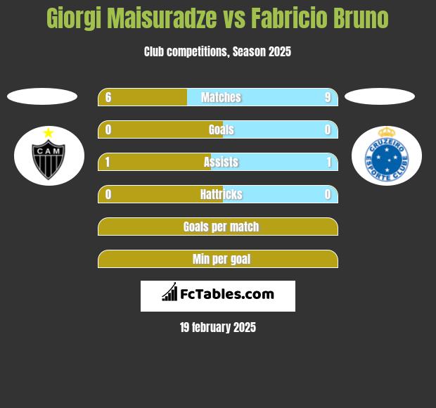 Giorgi Maisuradze vs Fabricio Bruno h2h player stats