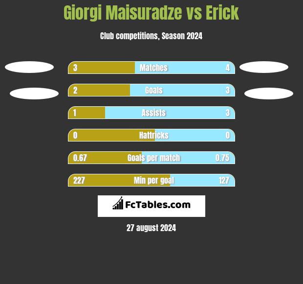 Giorgi Maisuradze vs Erick h2h player stats