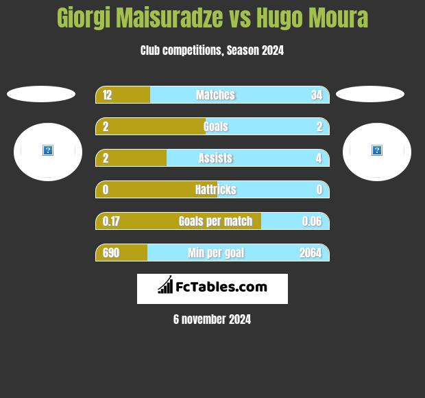 Giorgi Maisuradze vs Hugo Moura h2h player stats