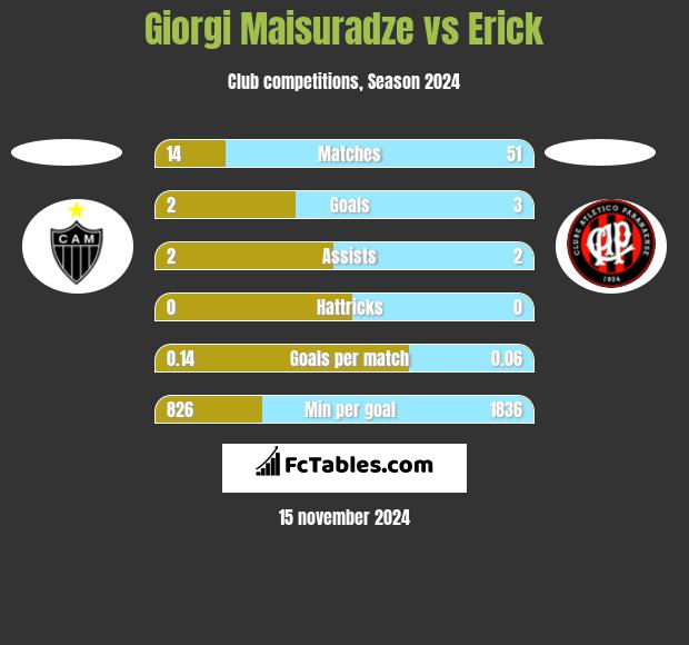 Giorgi Maisuradze vs Erick h2h player stats