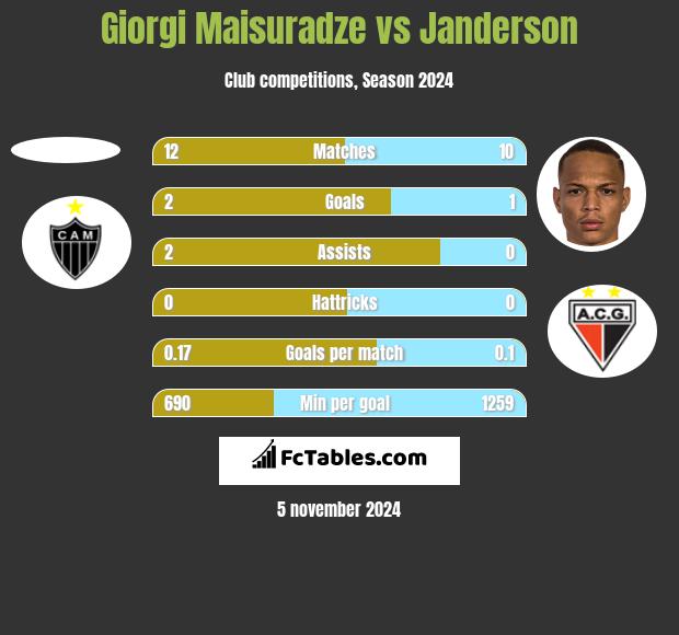 Giorgi Maisuradze vs Janderson h2h player stats