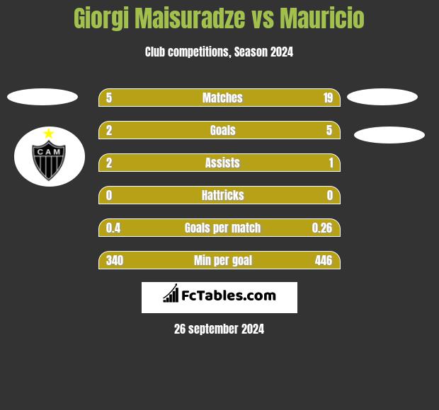 Giorgi Maisuradze vs Mauricio h2h player stats