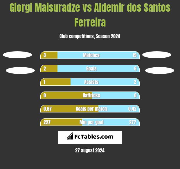 Giorgi Maisuradze vs Aldemir dos Santos Ferreira h2h player stats