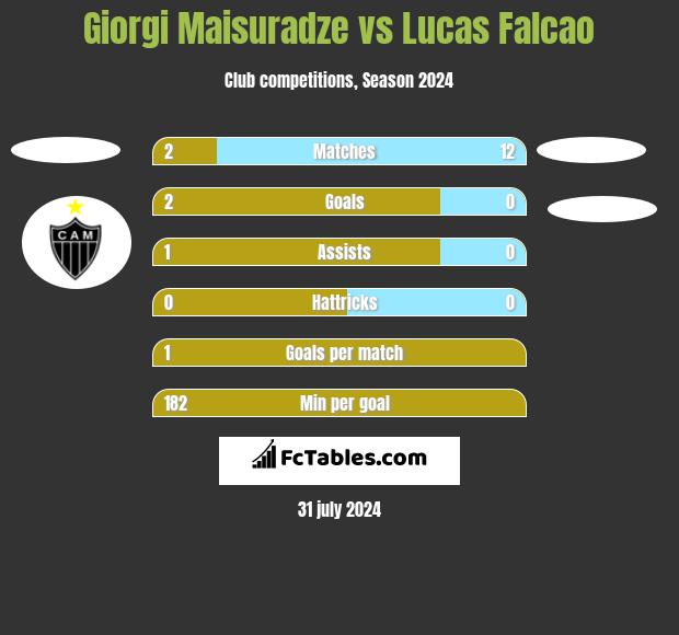 Giorgi Maisuradze vs Lucas Falcao h2h player stats