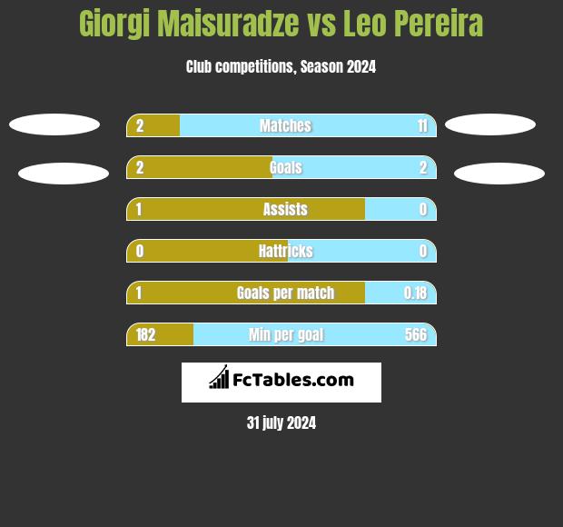 Giorgi Maisuradze vs Leo Pereira h2h player stats