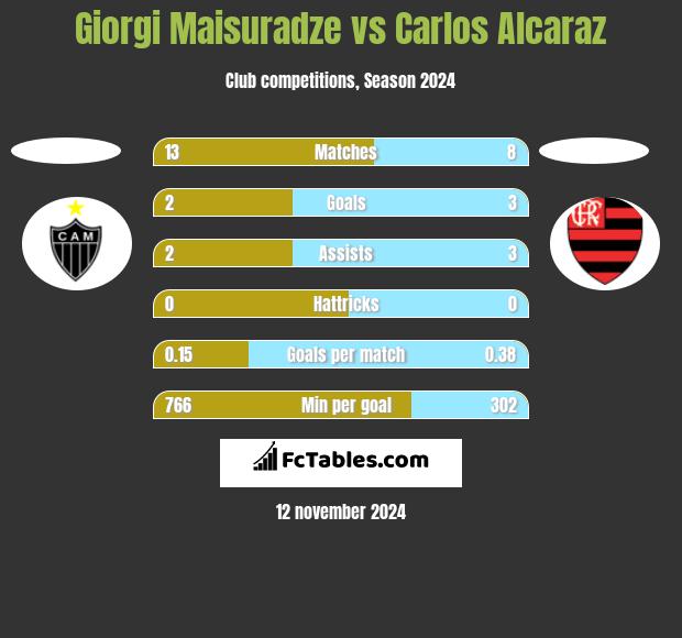 Giorgi Maisuradze vs Carlos Alcaraz h2h player stats