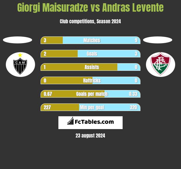 Giorgi Maisuradze vs Andras Levente h2h player stats