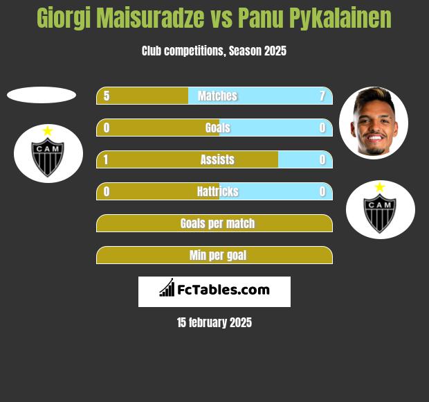 Giorgi Maisuradze vs Panu Pykalainen h2h player stats