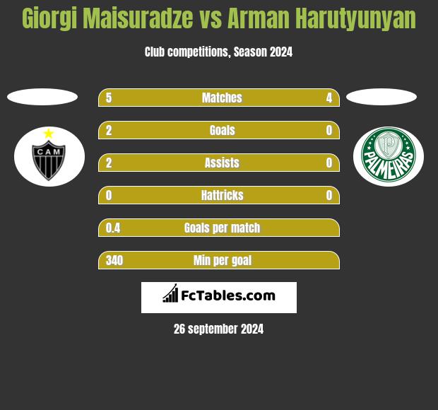 Giorgi Maisuradze vs Arman Harutyunyan h2h player stats