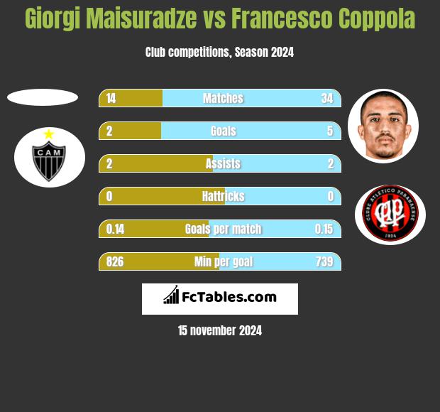 Giorgi Maisuradze vs Francesco Coppola h2h player stats