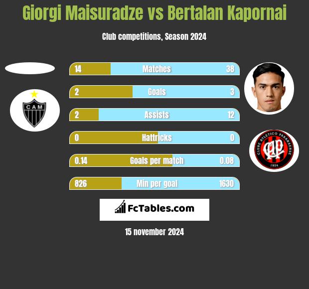 Giorgi Maisuradze vs Bertalan Kapornai h2h player stats