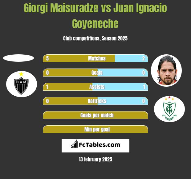 Giorgi Maisuradze vs Juan Ignacio Goyeneche h2h player stats