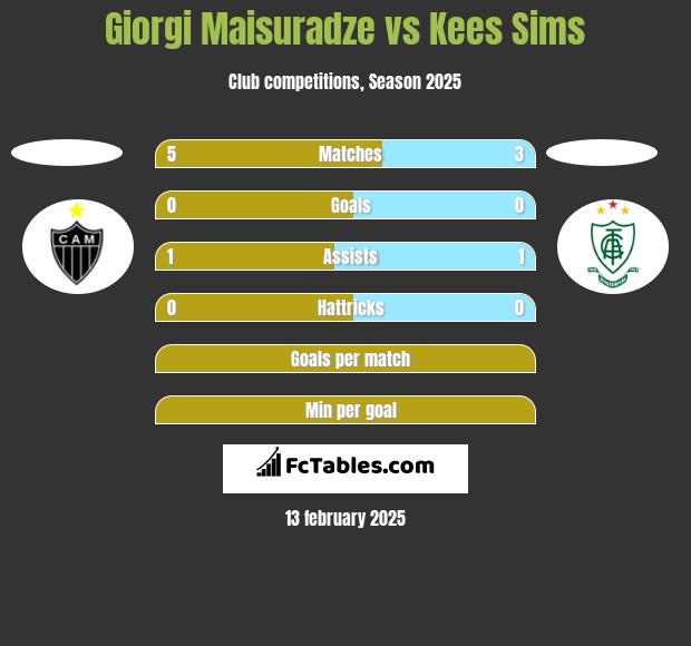 Giorgi Maisuradze vs Kees Sims h2h player stats