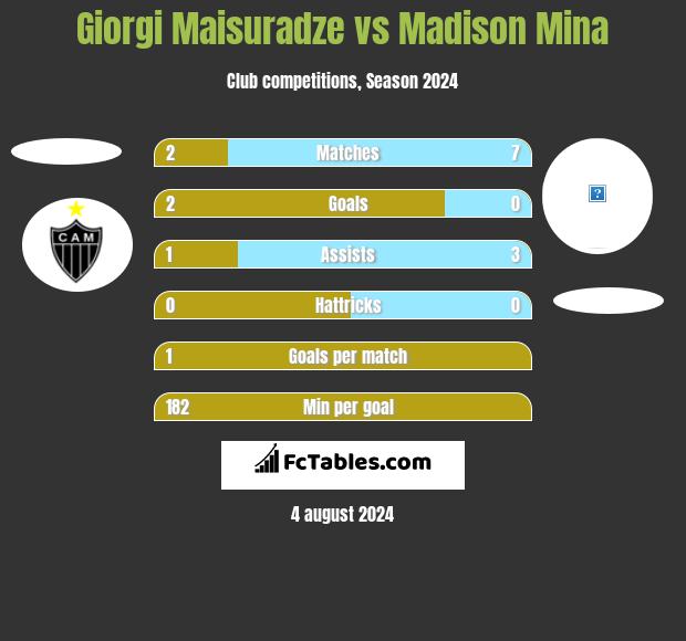 Giorgi Maisuradze vs Madison Mina h2h player stats