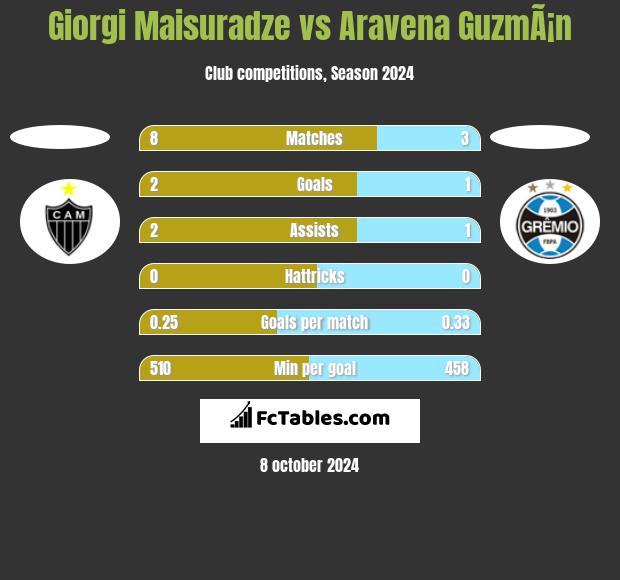 Giorgi Maisuradze vs Aravena GuzmÃ¡n h2h player stats