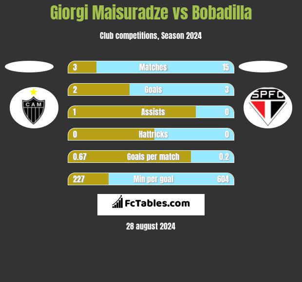 Giorgi Maisuradze vs Bobadilla h2h player stats