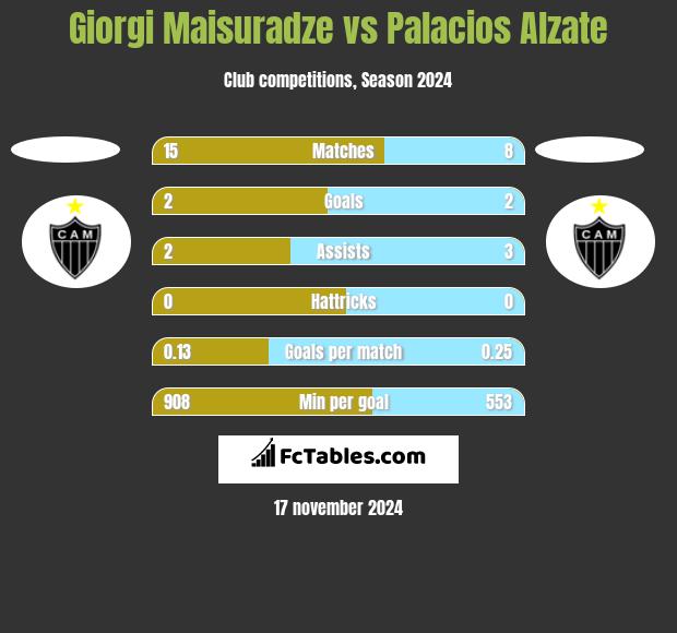 Giorgi Maisuradze vs Palacios Alzate h2h player stats