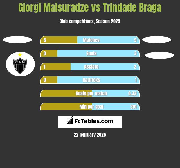 Giorgi Maisuradze vs Trindade Braga h2h player stats