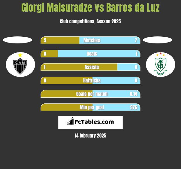 Giorgi Maisuradze vs Barros da Luz h2h player stats