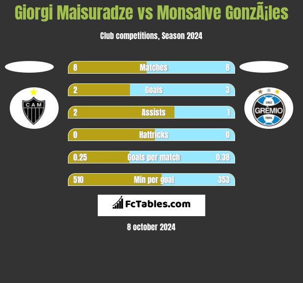 Giorgi Maisuradze vs Monsalve GonzÃ¡les h2h player stats