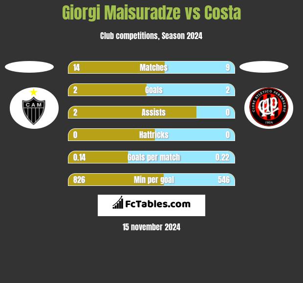 Giorgi Maisuradze vs Costa h2h player stats