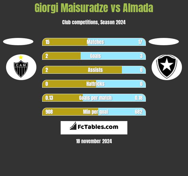 Giorgi Maisuradze vs Almada h2h player stats