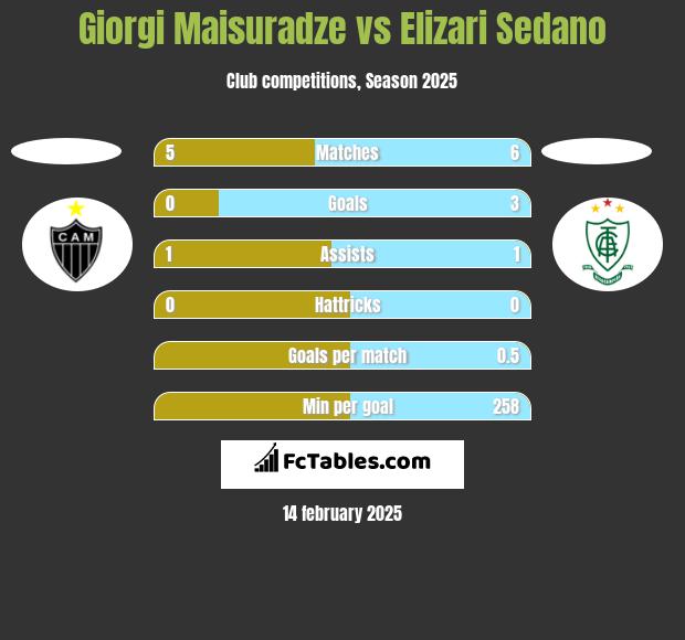 Giorgi Maisuradze vs Elizari Sedano h2h player stats