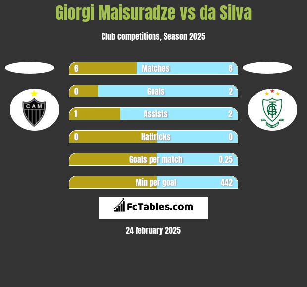 Giorgi Maisuradze vs da Silva h2h player stats