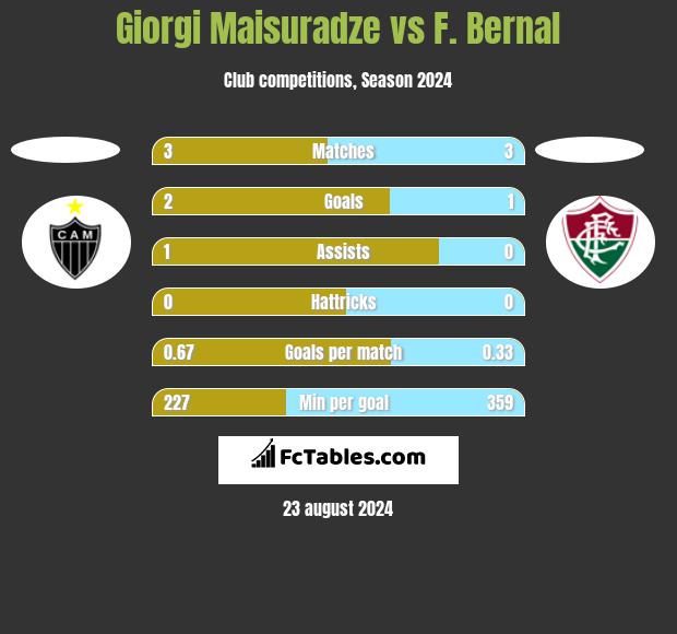 Giorgi Maisuradze vs F. Bernal h2h player stats