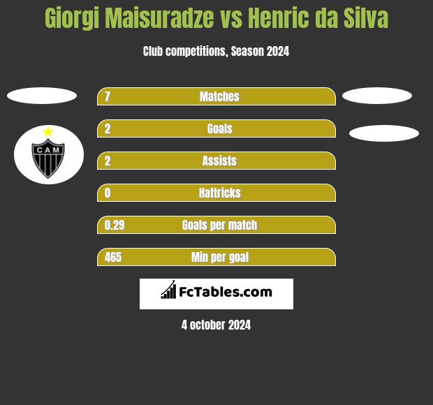 Giorgi Maisuradze vs Henric da Silva h2h player stats