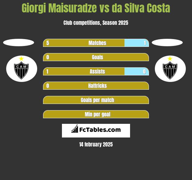 Giorgi Maisuradze vs da Silva Costa h2h player stats