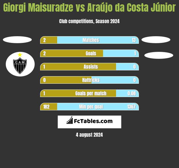 Giorgi Maisuradze vs Araújo da Costa Júnior h2h player stats