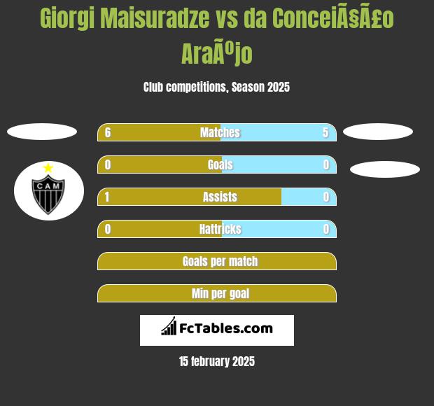 Giorgi Maisuradze vs da ConceiÃ§Ã£o AraÃºjo h2h player stats