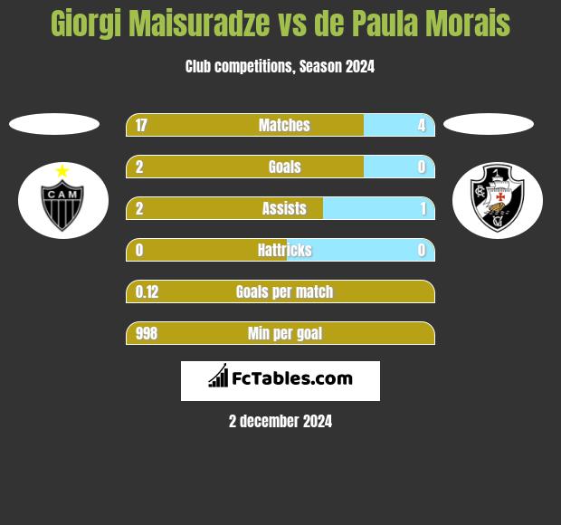 Giorgi Maisuradze vs de Paula Morais h2h player stats