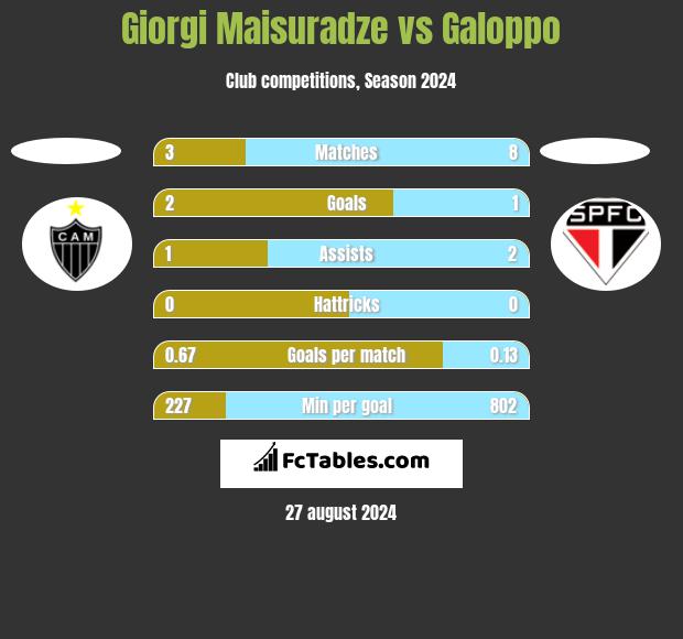 Giorgi Maisuradze vs Galoppo h2h player stats