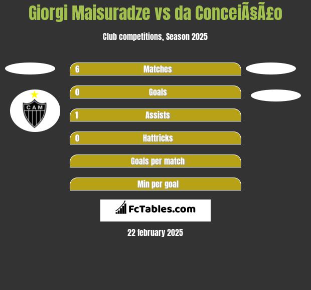 Giorgi Maisuradze vs da ConceiÃ§Ã£o h2h player stats