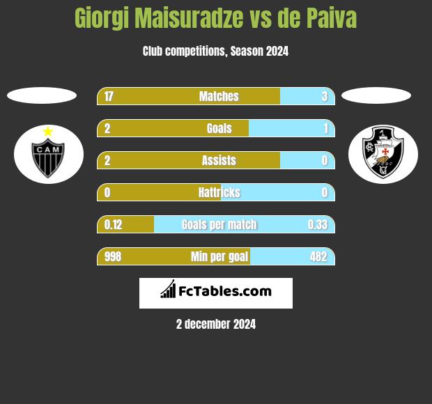 Giorgi Maisuradze vs de Paiva h2h player stats