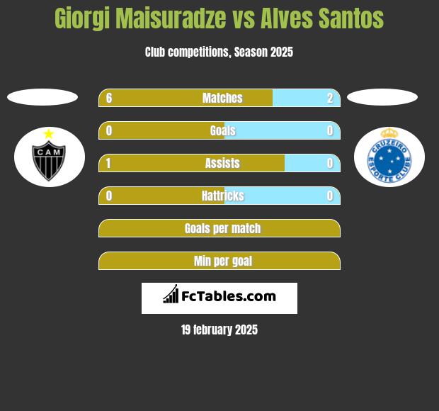 Giorgi Maisuradze vs Alves Santos h2h player stats