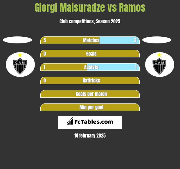 Giorgi Maisuradze vs Ramos h2h player stats