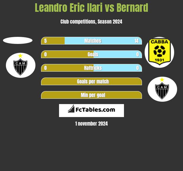 Leandro Eric Ilari vs Bernard h2h player stats