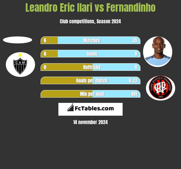 Leandro Eric Ilari vs Fernandinho h2h player stats